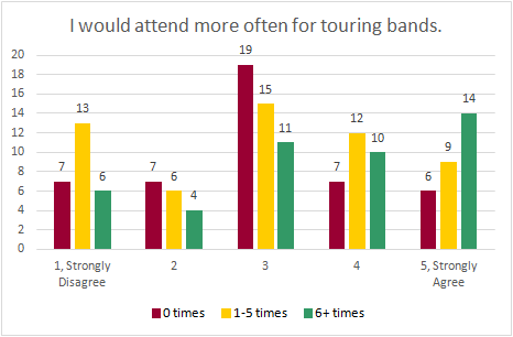Chart: I would attend more often for touring bands (disagree/agree)
